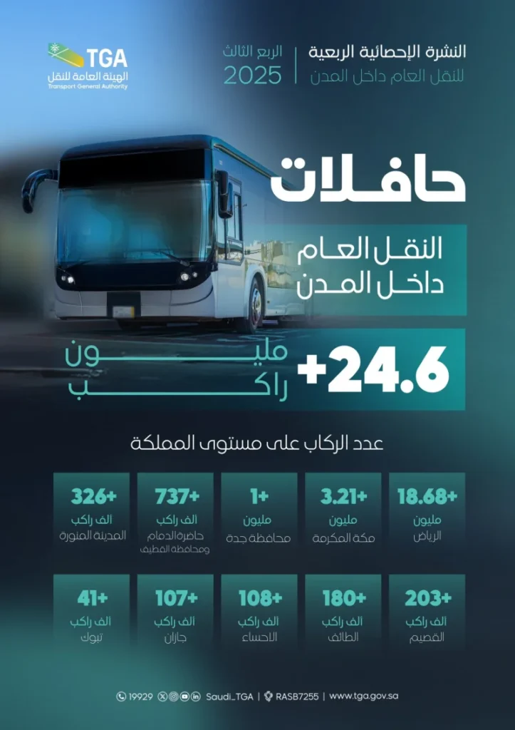 "النقل": 24.6 مليون مستخدم لحافلات النقل العام