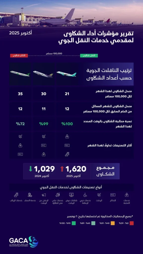 مطار المؤسس بجدة الأقل شكاوى في أكتوبر مطار المؤسس بجدة الأقل شكاوى في أكتوبر