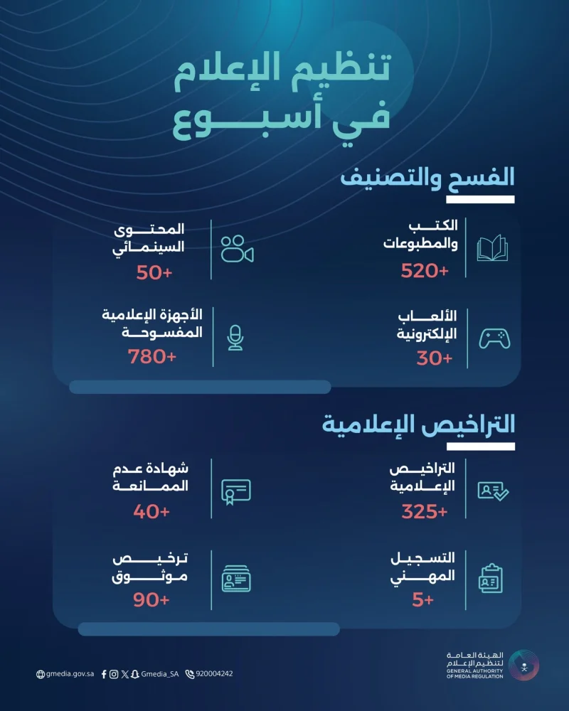 فسح وتصنيف 50 محتوى سينمائيًّا في أسبوع فسح وتصنيف 50 محتوى سينمائيًّا في أسبوع
