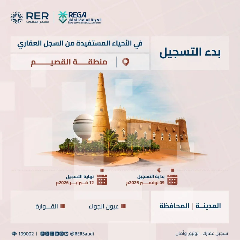 بدء تسجيل 47.2 ألف عقار بالرياض والقصيم والشرقية