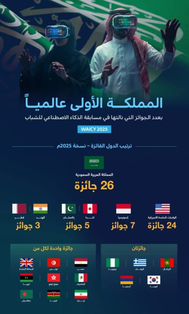 المملكة تتصدر مسابقة WAICY العالمية للذكاء الاصطناعي