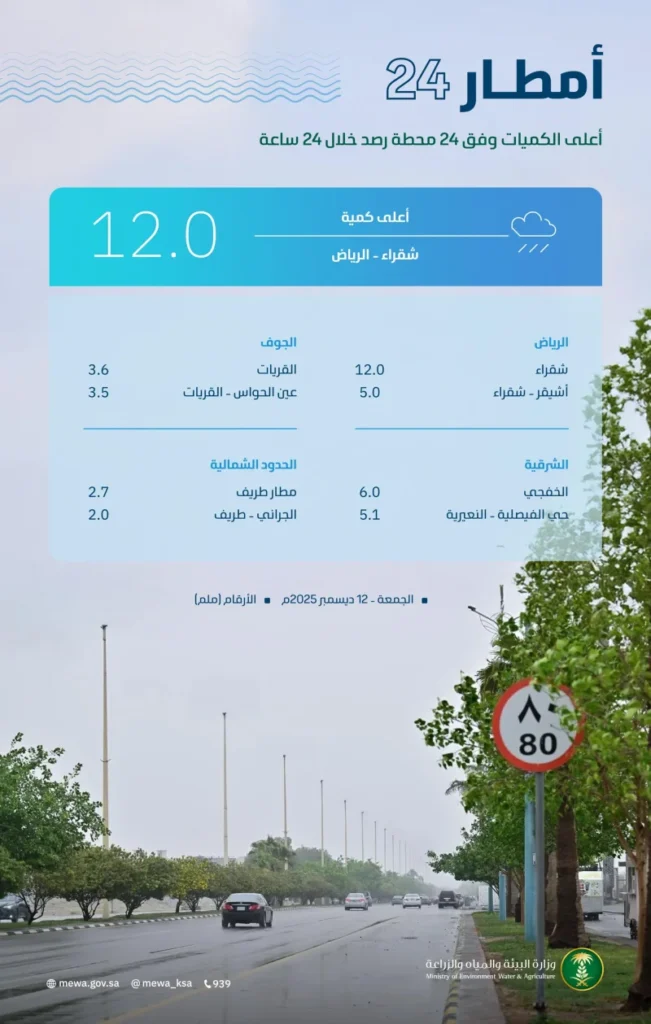 الرياض تتصدّر مناطق المملكة في أعلى كمية هطول للأمطار الرياض تتصدّر مناطق المملكة في أعلى كمية هطول للأمطار