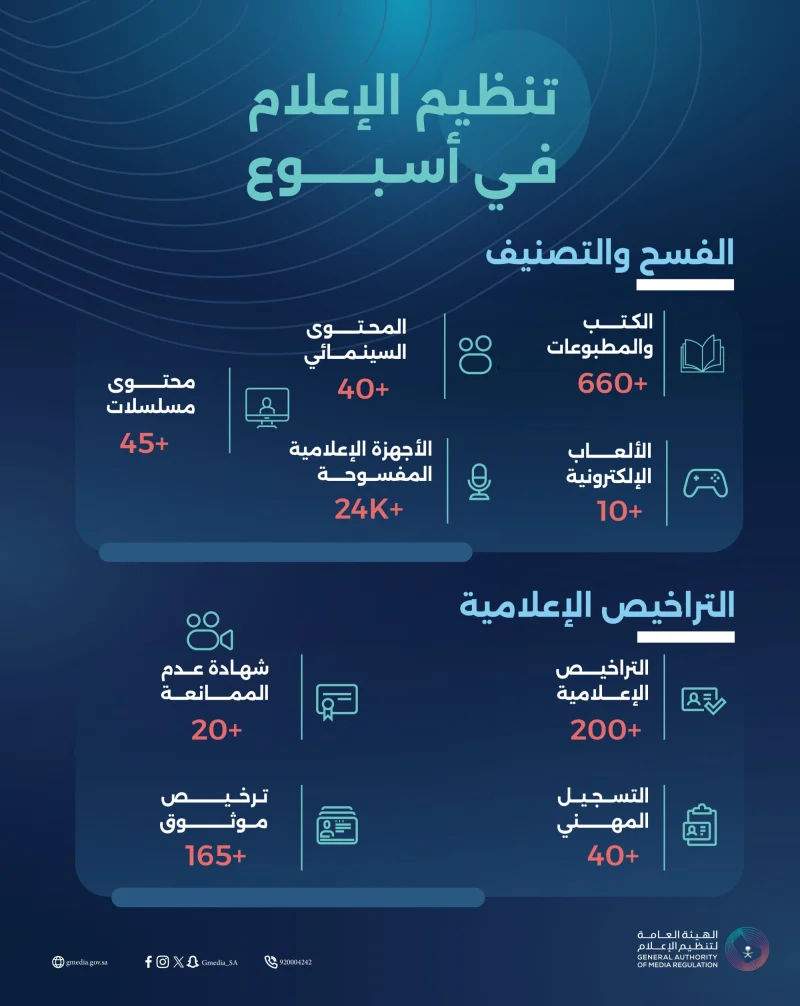 فسح وتصنيف 40 محتوى سينمائيًا في أسبوع