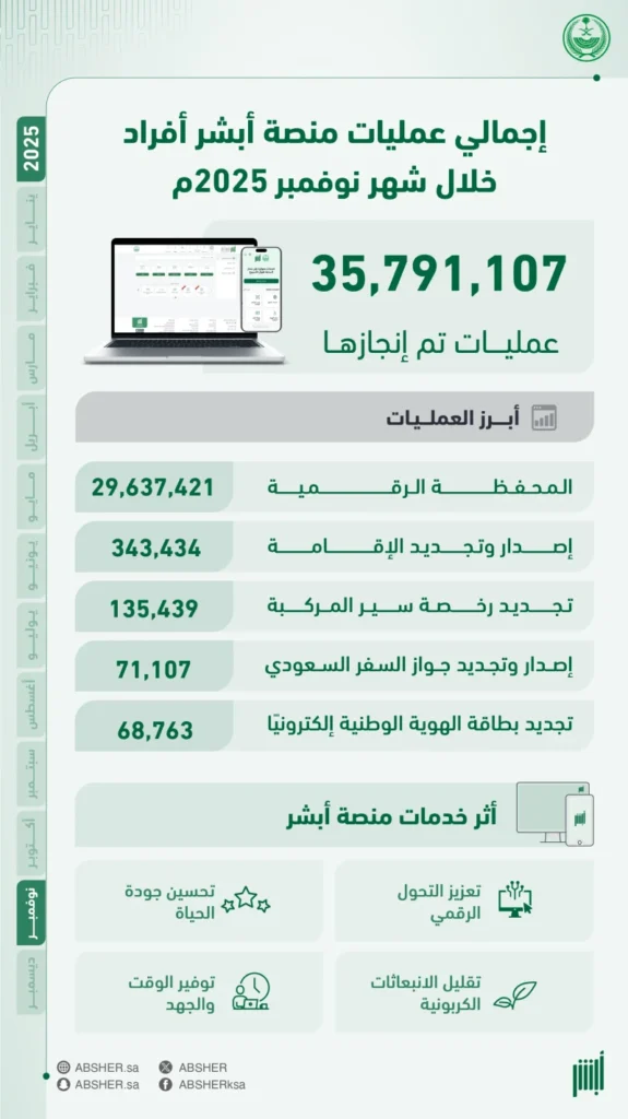 36 مليون عملية إلكترونية عبر "أبشر" بنوفمبر 36 مليون عملية إلكترونية عبر "أبشر" بنوفمبر