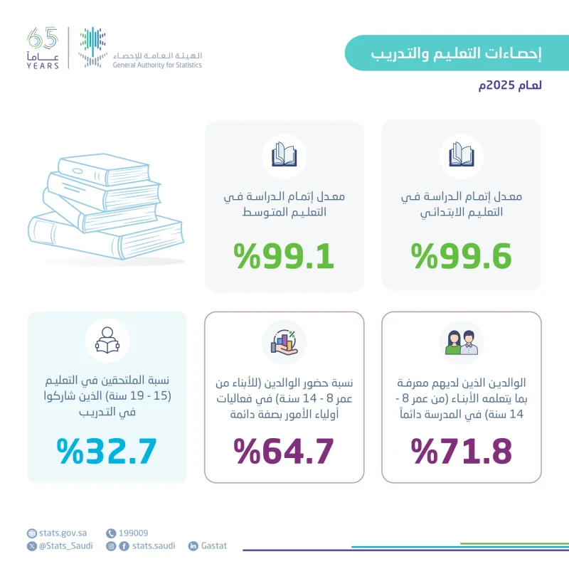%99 من طلاب المملكة يُتمون التعليم الأساسي %99 من طلاب المملكة يُتمون التعليم الأساسي