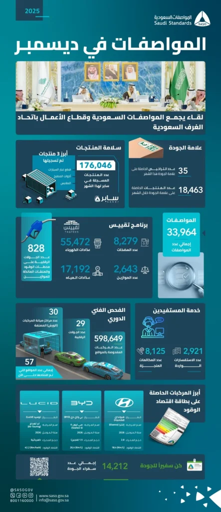 "المواصفات" تفحص 600 ألف سيارة في ديسمبر "المواصفات" تفحص 600 ألف سيارة في ديسمبر